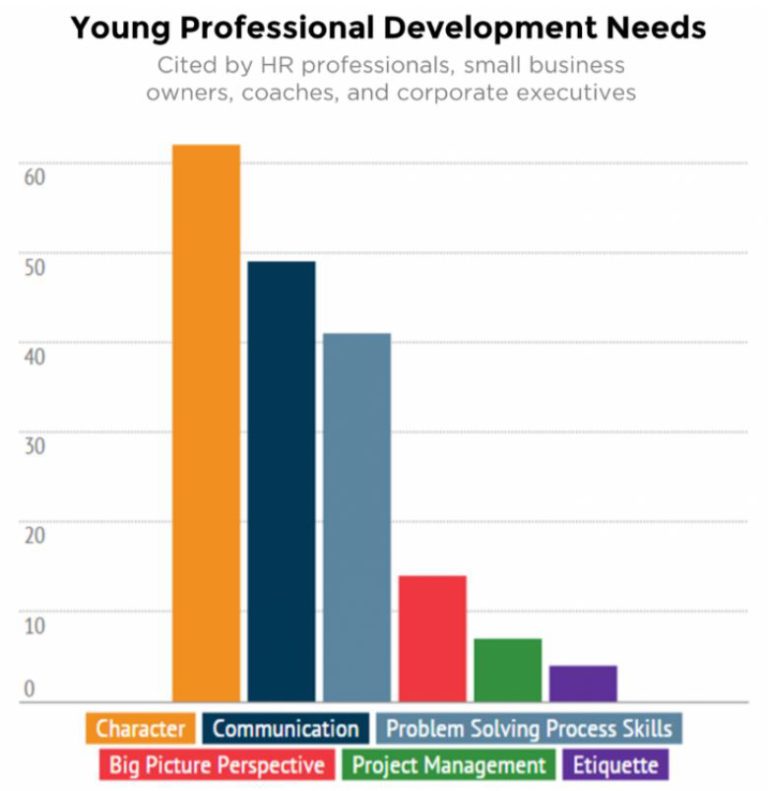 young-professional-dev-needs-chart-2-768x791